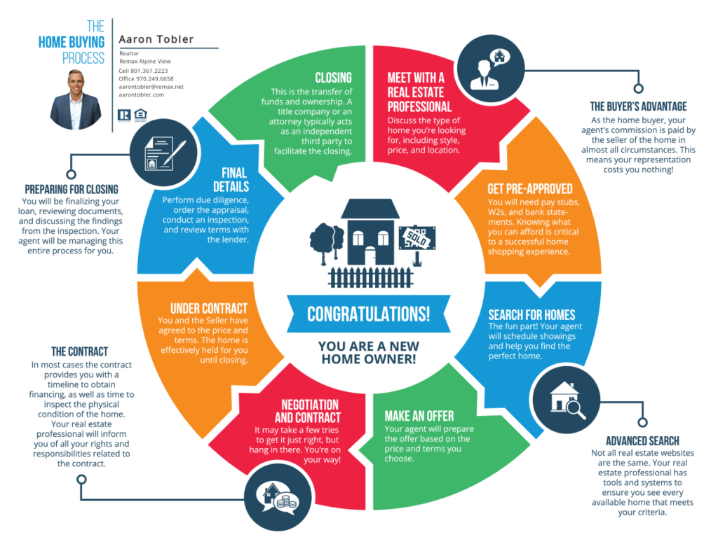 Home Buying Process