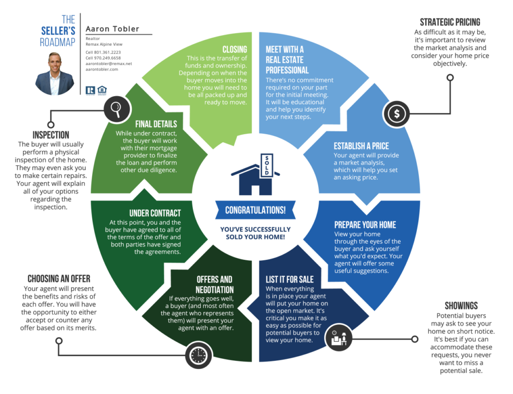 Home Selling Process